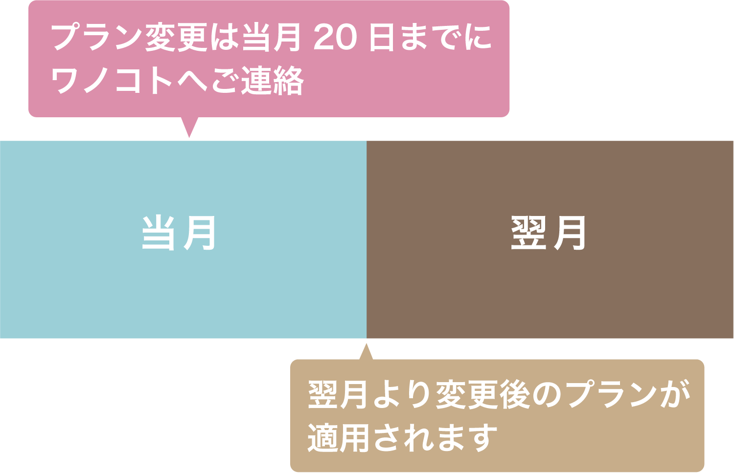 プラン変更は当月20日まで